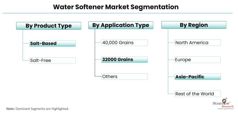 Water-Softener-Market-Segmentation